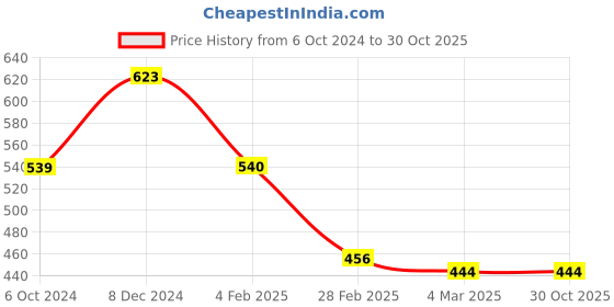 tatacliq.com Clovia Mint Green Sports Bra clovia Price History Graph from 6 Oct 2024 to 29 Oct 2025