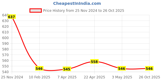 tatacliq.com Clovia Mint Non Wired Padded Sports Bra clovia Price History Graph from 25 Nov 2024 to 26 Oct 2025
