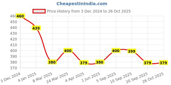 tatacliq.com Clovia Multi Cotton Regular Fit Floral Panties clovia Price History Graph from 3 Dec 2024 to 26 Oct 2025