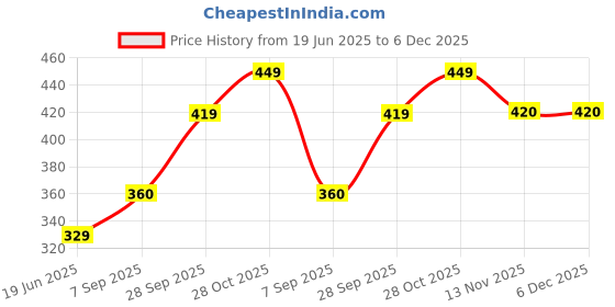 tatacliq.com Clovia Multi Cotton Regular Fit Floral Panties clovia Price History Graph from 19 Jun 2025 to 6 Dec 2025