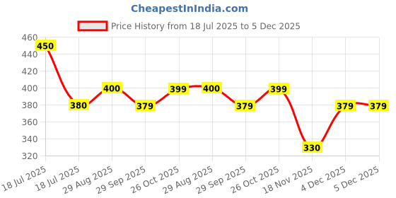 tatacliq.com Clovia Multi Cotton Regular Fit Floral Panties clovia Price History Graph from 18 Jul 2025 to 4 Dec 2025