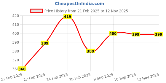 tatacliq.com Clovia Multi Cotton Regular Fit Floral Panties clovia Price History Graph from 21 Feb 2025 to 11 Nov 2025