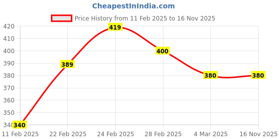 tatacliq.com Clovia Multi Cotton Regular Fit Floral Panties clovia Price History Graph from 11 Feb 2025 to 16 Nov 2025
