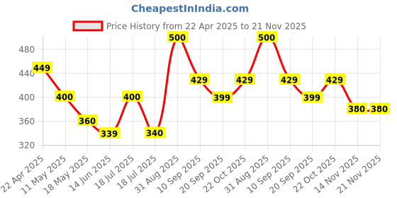 tatacliq.com Clovia Multi Cotton Regular Fit Floral Print Hipster Panties - Pack Of 3 clovia Price History Graph from 22 Apr 2025 to 21 Nov 2025