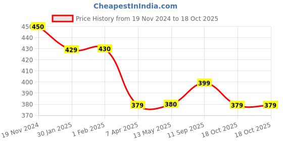tatacliq.com Clovia Multi Cotton Regular Fit Geometric Panties clovia Price History Graph from 19 Nov 2024 to 18 Oct 2025