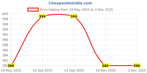 tatacliq.com Clovia Multi Cotton Regular Fit Geometric Panties clovia Price History Graph from 19 May 2025 to 2 Dec 2025