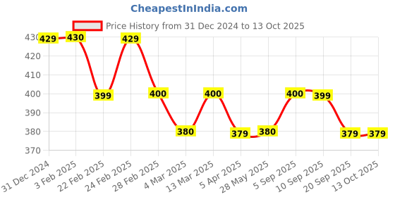 tatacliq.com Clovia Multi Cotton Regular Fit Geometric Panties clovia Price History Graph from 31 Dec 2024 to 12 Oct 2025