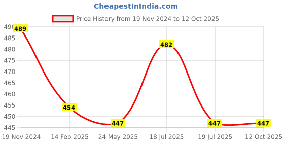 tatacliq.com Clovia Multi Cotton Regular Fit Graphic Panties clovia Price History Graph from 19 Nov 2024 to 12 Oct 2025