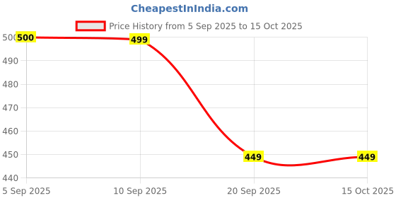 tatacliq.com Clovia Multi Cotton Regular Fit Hipster Panties - Pack Of 3 clovia Price History Graph from 5 Sep 2025 to 14 Oct 2025
