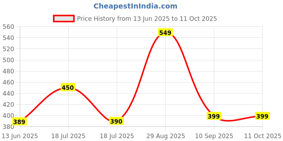 tatacliq.com Clovia Multi Cotton Regular Fit Hipster Panties - Pack Of 3 clovia Price History Graph from 13 Jun 2025 to 10 Oct 2025