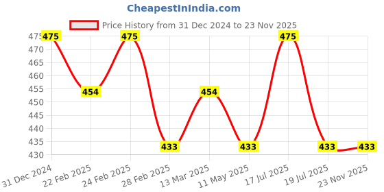 tatacliq.com Clovia Multi Cotton Regular Fit Panty clovia Price History Graph from 31 Dec 2024 to 22 Nov 2025