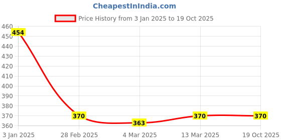 tatacliq.com Clovia Multi Cotton Regular Fit Panty clovia Price History Graph from 3 Jan 2025 to 17 Oct 2025