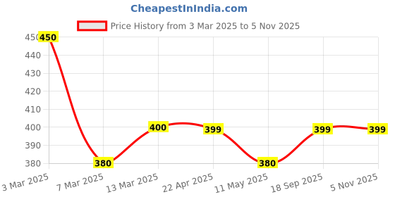 tatacliq.com Clovia Multi Cotton Regular Fit Panty clovia Price History Graph from 3 Mar 2025 to 4 Nov 2025