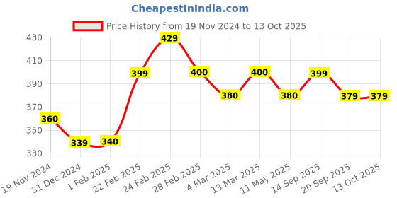 tatacliq.com Clovia Multi Cotton Regular Fit Solid Panties clovia Price History Graph from 19 Nov 2024 to 12 Oct 2025