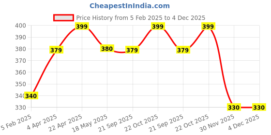 tatacliq.com Clovia Multi Cotton Regular Fit Solid Panties clovia Price History Graph from 5 Feb 2025 to 3 Dec 2025