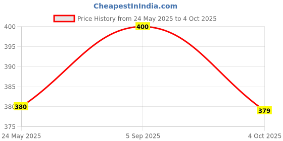 tatacliq.com Clovia Multi Cotton Regular Fit Solid Panties clovia Price History Graph from 24 May 2025 to 4 Oct 2025