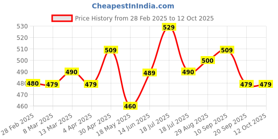 tatacliq.com Clovia Multi Pack Of 3 100% Cotton High Waist Outer Elastic Hipster Panty clovia Price History Graph from 28 Feb 2025 to 12 Oct 2025