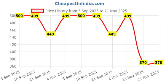 tatacliq.com Clovia Multi Pack Of 3 100% Cotton Low Waist Inner Elastic Hipster Panty clovia Price History Graph from 5 Sep 2025 to 20 Nov 2025