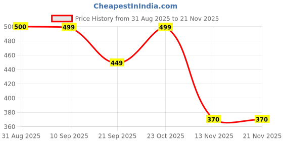 tatacliq.com Clovia Multi Pack Of 3 100% Cotton Low Waist Inner Elastic Hipster Panty clovia Price History Graph from 31 Aug 2025 to 20 Nov 2025