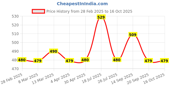 tatacliq.com Clovia Multi Pack Of 3 Cotton Spandex High Waist Outer Elastic Hipster Panty clovia Price History Graph from 28 Feb 2025 to 14 Oct 2025