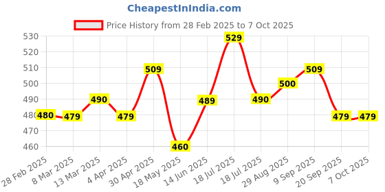 tatacliq.com Clovia Multi Pack Of 3 Cotton Spandex High Waist Outer Elastic Hipster Panty clovia Price History Graph from 28 Feb 2025 to 7 Oct 2025