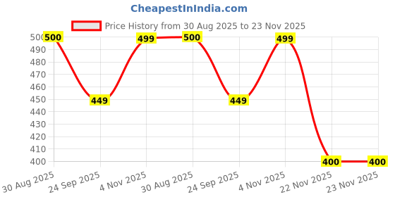 tatacliq.com Clovia Multi Pack Of 3 Cotton Spandex Low Waist Outer Elastic Bikini Panty clovia Price History Graph from 30 Aug 2025 to 22 Nov 2025