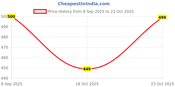 tatacliq.com Clovia Multi Pack Of 3 Cotton Spandex Low Waist Outer Elastic Bikini Panty clovia Price History Graph from 8 Sep 2025 to 23 Oct 2025