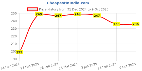 tatacliq.com Clovia Multi Polyamide Regular Fit Abstract Panties clovia Price History Graph from 31 Dec 2024 to 8 Oct 2025
