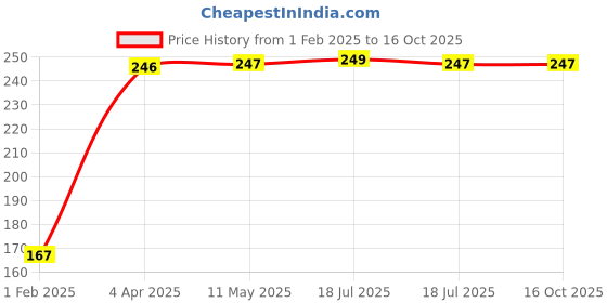 tatacliq.com Clovia Multi Polyamide Regular Fit Abstract Panties clovia Price History Graph from 1 Feb 2025 to 15 Oct 2025
