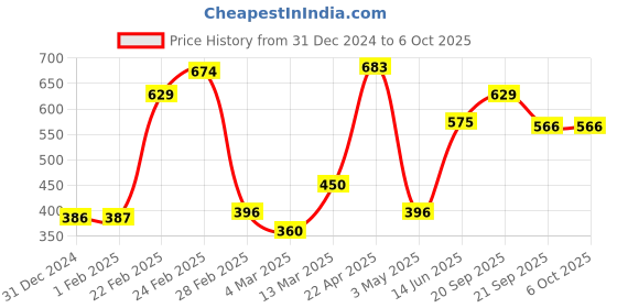 tatacliq.com Clovia Multi Polyamide Regular Fit Bra clovia Price History Graph from 31 Dec 2024 to 4 Oct 2025