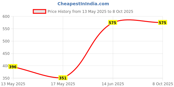 tatacliq.com Clovia Multi Polyamide Regular Fit Bra clovia Price History Graph from 13 May 2025 to 8 Oct 2025