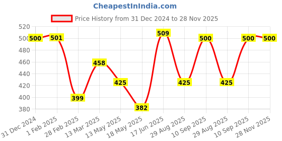 tatacliq.com Clovia Multi Polyamide Regular Fit Panty clovia Price History Graph from 31 Dec 2024 to 27 Nov 2025