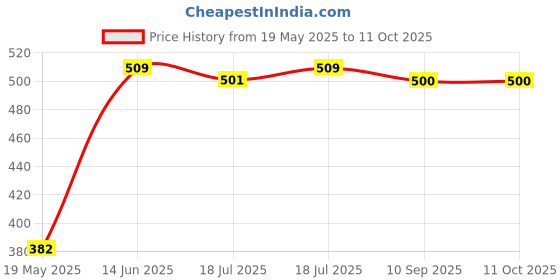 tatacliq.com Clovia Multi Polyamide Regular Fit Panty clovia Price History Graph from 19 May 2025 to 11 Oct 2025