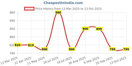 tatacliq.com Clovia Multi Printed Nightwear Pyjama Set clovia Price History Graph from 13 Mar 2025 to 12 Oct 2025