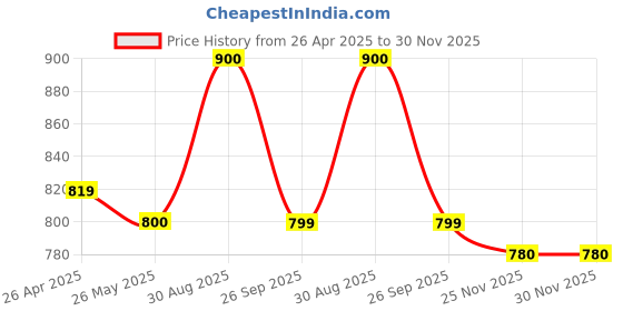 tatacliq.com Clovia Multi Printed Nightwear Pyjama Set clovia Price History Graph from 26 Apr 2025 to 30 Nov 2025