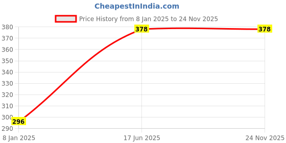 tatacliq.com Clovia Multi Regular Fit Floral Bra clovia Price History Graph from 8 Jan 2025 to 23 Nov 2025