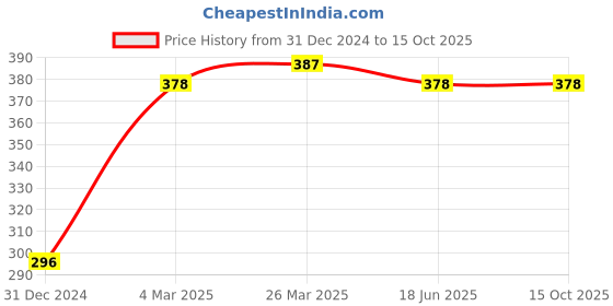 tatacliq.com Clovia Multi Regular Fit Floral Bra clovia Price History Graph from 31 Dec 2024 to 14 Oct 2025