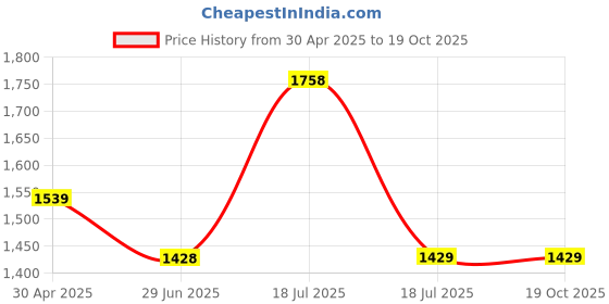 tatacliq.com Clovia Multi Regular Fit Printed Sports Bra & Tights clovia Price History Graph from 30 Apr 2025 to 19 Oct 2025
