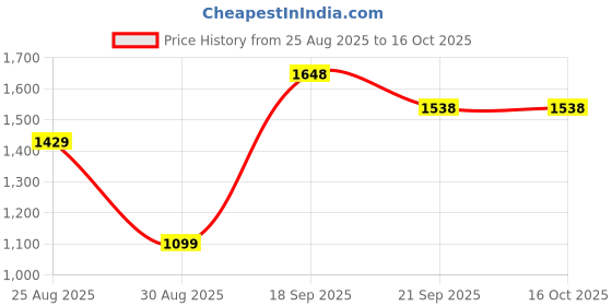 tatacliq.com Clovia Multi Regular Fit Printed Sports Bra & Tights clovia Price History Graph from 25 Aug 2025 to 16 Oct 2025