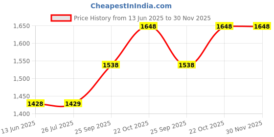 tatacliq.com Clovia Multi Regular Fit Printed Sports Bra & Tights clovia Price History Graph from 13 Jun 2025 to 29 Nov 2025