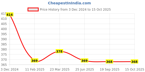 tatacliq.com Clovia Multi Regular Fit Solid Bra clovia Price History Graph from 3 Dec 2024 to 15 Oct 2025