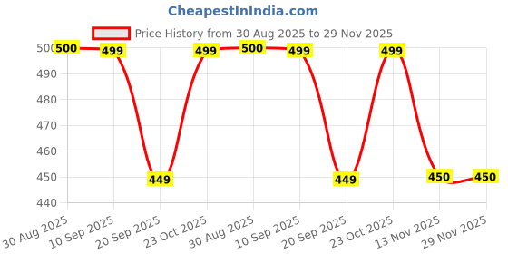tatacliq.com Clovia Multi Regular Fit Striped Hipster Panties - Pack Of 3 clovia Price History Graph from 30 Aug 2025 to 28 Nov 2025