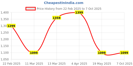 tatacliq.com Clovia Multi Satin Printed 3pc Top & Pyjama Set clovia Price History Graph from 22 Feb 2025 to 7 Oct 2025