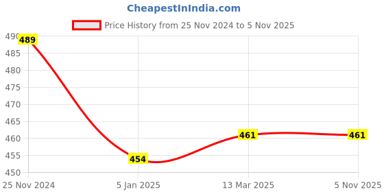 tatacliq.com Clovia Multicolor Bikini Panty - Pack of 3 clovia Price History Graph from 25 Nov 2024 to 4 Nov 2025
