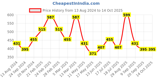 tatacliq.com Clovia Multicolor Bra (Pack of 2) clovia Price History Graph from 13 Aug 2024 to 14 Oct 2025