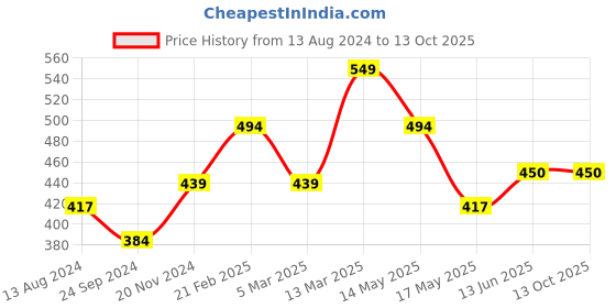 tatacliq.com Clovia Multicolor Bra (Pack of 2) clovia Price History Graph from 13 Aug 2024 to 12 Oct 2025
