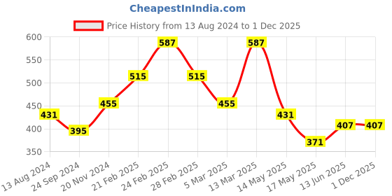 tatacliq.com Clovia Multicolor Bra (Pack of 2) clovia Price History Graph from 13 Aug 2024 to 1 Dec 2025