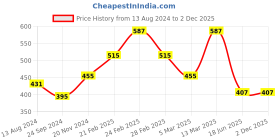 tatacliq.com Clovia Multicolor Bra (Pack of 2) clovia Price History Graph from 13 Aug 2024 to 2 Dec 2025