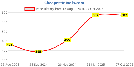 tatacliq.com Clovia Multicolor Bra (Pack of 2) clovia Price History Graph from 13 Aug 2024 to 27 Oct 2025