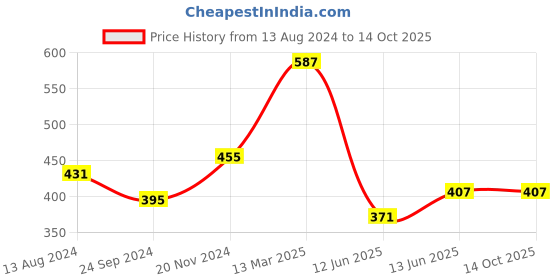 tatacliq.com Clovia Multicolor Bra (Pack of 2) clovia Price History Graph from 13 Aug 2024 to 12 Oct 2025